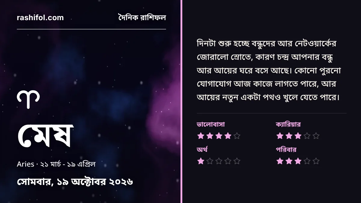 মেষ রাশির দৈনিক রাশিফল, ১৯ অক্টোবর, ২০২৬, সোমবার